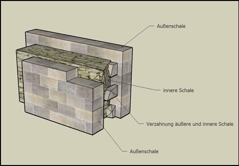 Skizze : Aufbau einer typischen Mauer in Schalenbauweise